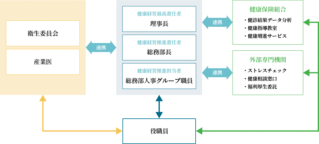 健康経営推進体制