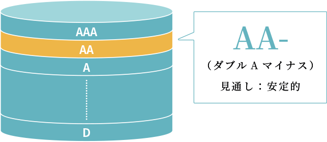 長期発行体格付　AA－取得